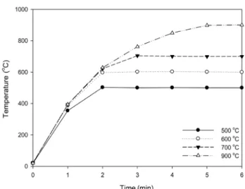 Fig. 3.  Concentration  variation  of  CF 4   and  CO 2   by  Ce-loaded  aluminum  oxide  catalysts  at  the  reaction  temperatures  between  500℃ 