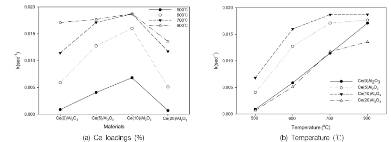 Fig. 5.  Comparison  of  k  on  Ce-loaded  aluminum  oxide  catalysts  at  the  reaction  temperatures  between  500℃ and  900℃.