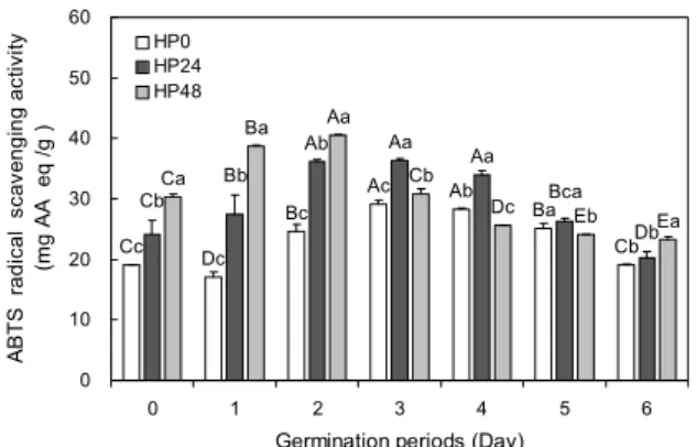 Fig. 4. Change of DPPH radical scavenging activity of germi- germi-nated rough rice with high pressure treatment (30 Mpa, 24～48 hr)