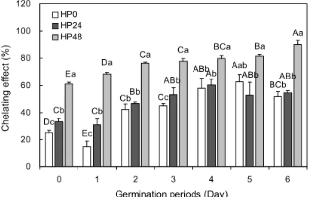 Fig. 5. Change of reducing power of germinated rough rice with high pressure treatment (30 Mpa, 24～48 hr)