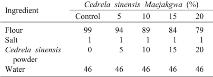 Table 1. Composition of Maejakgwa formula with different lev- lev-els of Cedrela sinensis powder