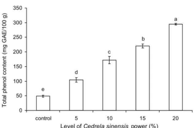 Fig. 1. Content of total polyphenol in Maejakgwa with a various additions of Cedrela sinensis powder