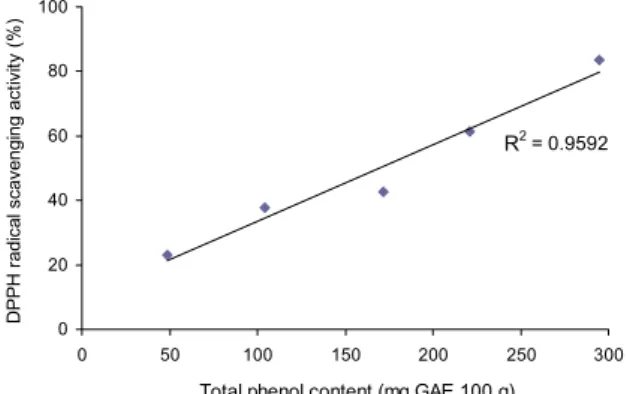 Table 2. Density and pH values of Maejakgwa  batter using Cedrela  sinensis  powder