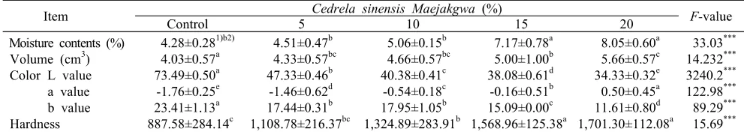 Table 3. Quality characteristics of Maejakgwa  prepared with different addition of Cedrela  sinensis  powder