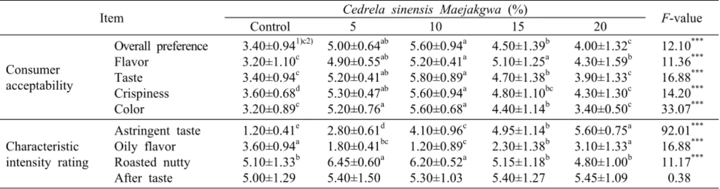 Table 4. Sensory evaluation of Maejakgwa with various additions of Cedrela  sinensis  powder