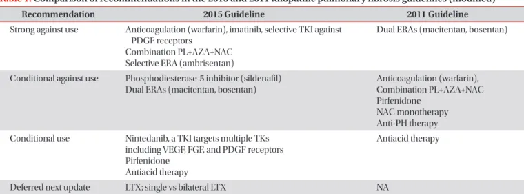 Table 1. Comparison of recommendations in the 2015 and 2011 idiopathic pulmonary fibrosis guidelines (modified)