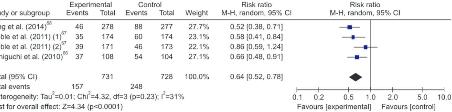 Figure 4. Difference in annual forced vital capacity decline rate between nintedanib and placebo groups