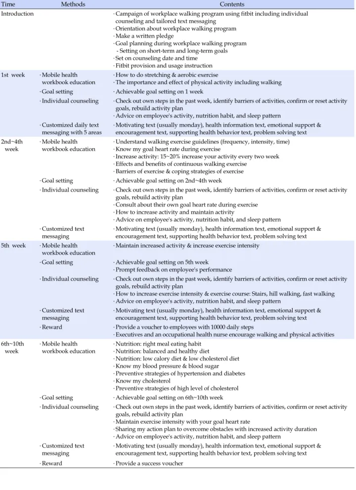 Table 1. Workplace Walking Program using Fitness Tracker including Individual Counseling and Tailored Text Messaging