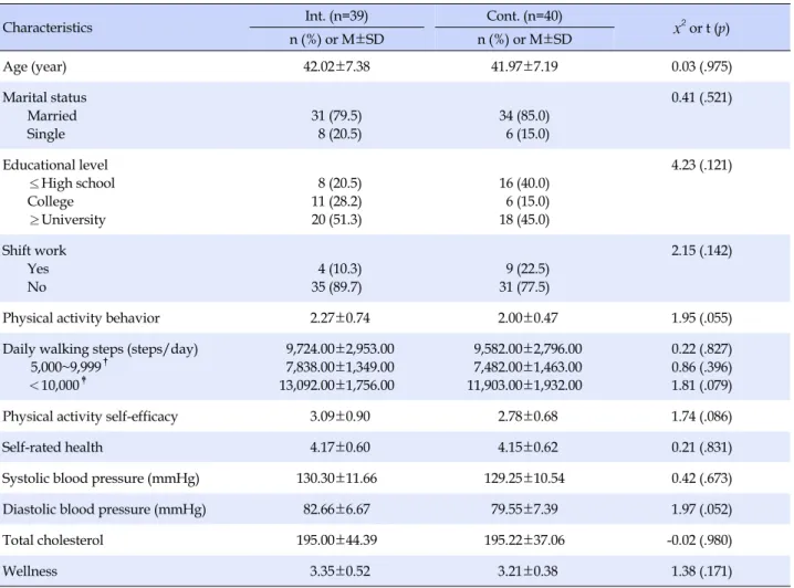 Table 2. Homogeneity Test of Characteristics of the Participants  (N=79)