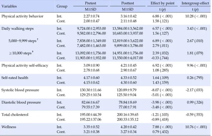Table 3. Physiological and Cognitive Effects of Workplace Walking Program (N=79)