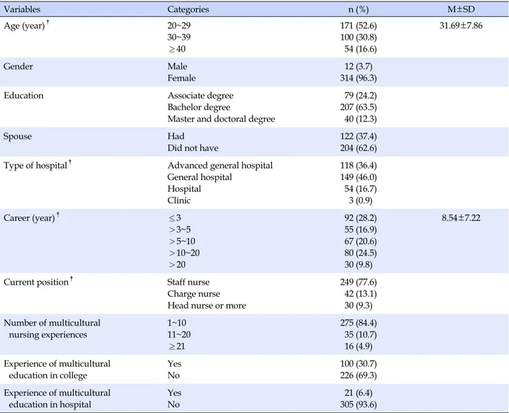 Table 1. Demographic Characteristics and Characteristics of Clinical Practice (N=326) Variables Categories n (%)  M±SD Age (year) † 20~29  30~39 ≥40 171 (52.6)100 (30.8) 54 (16.6) 31.69±7.86 Gender Male Female 12 (3.7) 314 (96.3)