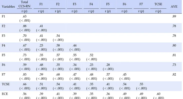 Table 3. Correlation among Cultural Competence Scale for Registered Nurses, Transcultural Self-efficacy, and Ethnocultural  Empathy (N=326) Variables Total  CCS-RN F1 F2 F3 F4 F5 F6 F7 TCSE AVE r (p) r (p) r (p) r (p) r (p) r (p) r (p) r (p) r (p) F1 .63 (