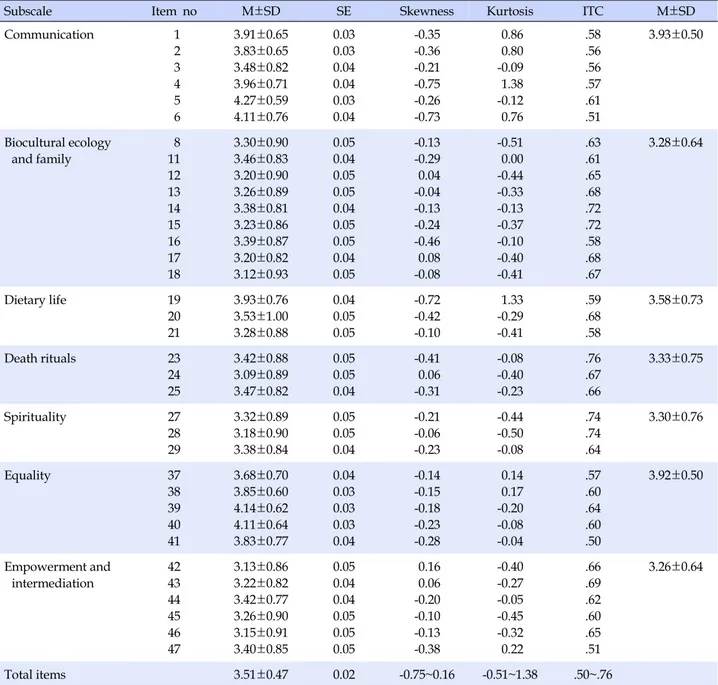 Table 4. Item Analysis of Cultural Competence Scale for Registered Nurses (N=326)