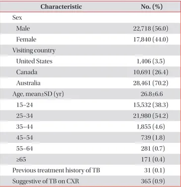 Table 1. General characteristics of the study population  (n=40,558) Characteristic No