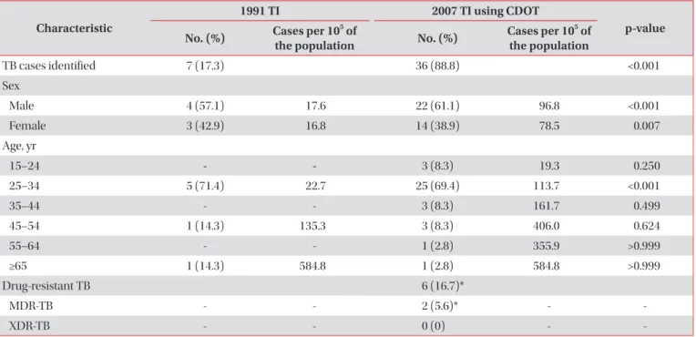 Table 2. Sputum test results of those with abnormal chest  radiographs (n=351)