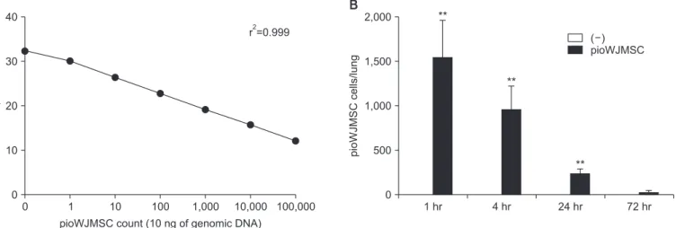 Figure 4. The quantification of the amount of intravenously injected pioglitazone-augmented Wharton’s Jelly-derived mesenchymal stem  cells (pioWJMSCs) in the lung