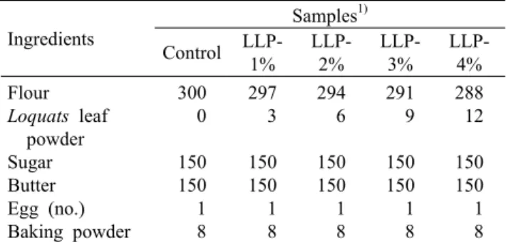 Table 1. Formula for cookies prepared with Loquats leaf powder (g) Ingredients Samples 1) Control  LLP-1%     LLP-2% LLP-3% LLP-4% Flour  Loquats leaf   powder  Sugar  Butter  Egg (no.) Baking powder  300    0150150    1    8 297    3150150    1    8 294  