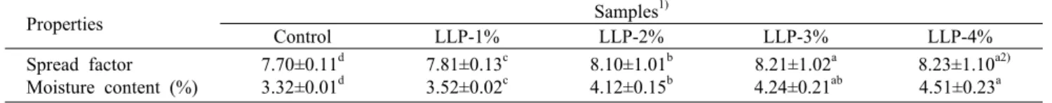 Table 3. Spread ratio and moisture content of cookies prepared with Loquats leaf  powder 