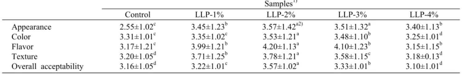 Table 7. Sensory  properties of cookies prepared with Loquats leaf  powder Samples 1) Control LLP-1% LLP-2% LLP-3% LLP-4% Appearance Color  Flavor Texture Overall acceptability 2.55±1.02 c3.31±1.01c3.17±1.21c3.20±1.05d3.16±1.05d 3.45±1.23 b3.35±1.02c3.99±1