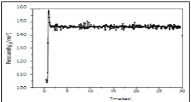 Fig.  17  The  pressure  control  results  by  PID  (150bar)
