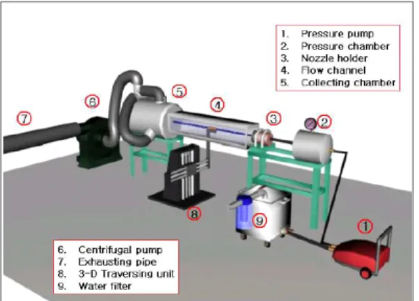 Table  1.  Nozzle  specification  for  pressure  analysis Process Variables Process Conditions Pumping Pressure 100 ~ 160 bar(kgf/cm2) Flow Rate 1.5 L/min