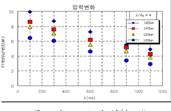 Fig.  4  The  pressure  variation  analysis  according  to  aspect  ratio 고압  노즐  압력제어에  적절한  노즐의  내부  형 상을  설정하여  설계  제작하여  그  성능시험을  분 석  한  결과,  노즐의  형상비에  따라  6개의  노즐  압력손실을  측정  비교분석한  결과  형상비         4  인경우가  고압  분사  후  유동방향에  따른  압력손실이  가장  적게 