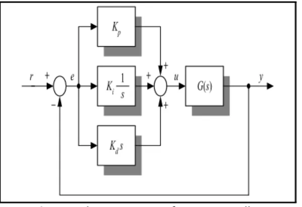 Fig.  5의  토막선도는  플랜트에  PID제어기를  연결 한  되먹임  제어시스템을  보여주고  ,  PID제어기를  전달함수는  다음과  같다.                   여기서  K p ,  K d ,  K i 는  비례계수,  미분계 수,  적분계수이다