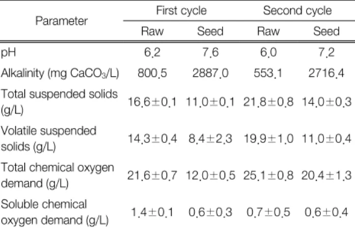 Table 1.  Characteristics  of  raw  sludge  and  seed  sludge Parameter First cycle Second cycle