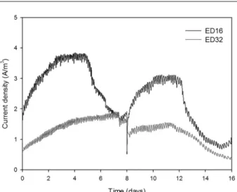 Fig. 4.  Biogas  production  in  MECs  with  different  electrode  spac- spac-ing  durspac-ing  anaerobic  digestion,  (a)  first  cycle  (0-8  days),  (B)  second  cycle  (9-16  days).