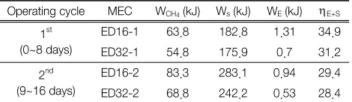Table 3.  Energy  recovered  as  methane,  and  energy  efficiency  terms  for  performance  in  MECs  with  different  electrode  spacing