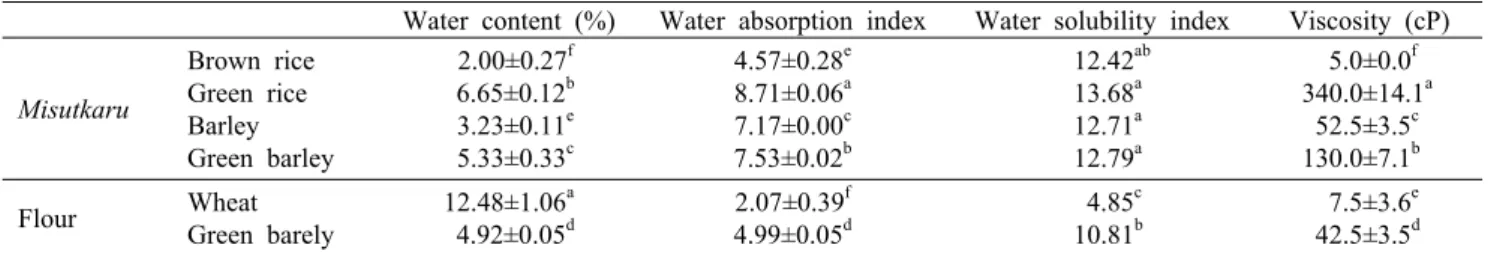 Table 2. Water content, water absorption index (WAI), water solubility index (WSI) and viscosity of Misutkaru   