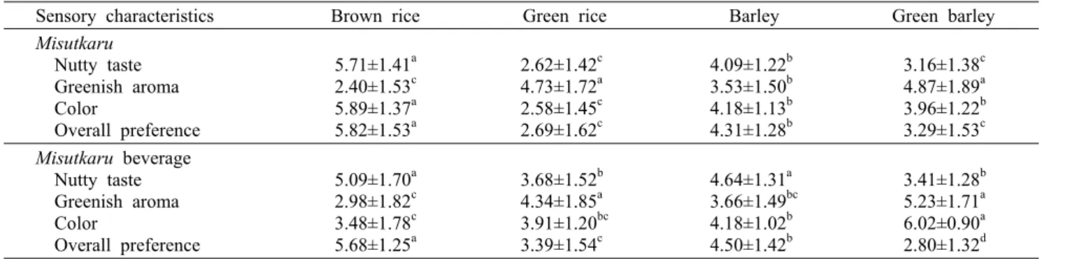 Table 4. Sensory evaluation of Misutkaru  and its beverage