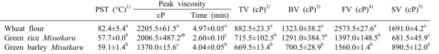 Table 6. Pasting characteristics of wheat flour and Misutkaru  by rapid visco analyzer PST (°C) 1) Peak viscosity