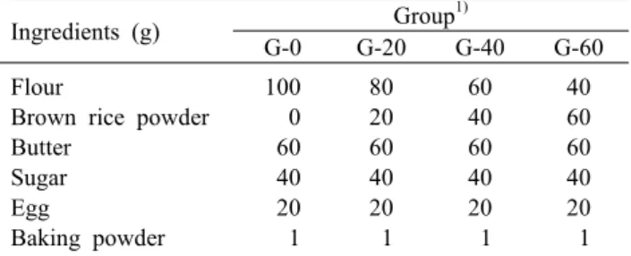 Table 1. Formula for cookies added with brown rice powder Ingredients (g) Group 1)
