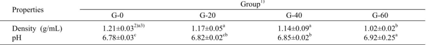 Table 3. Density and pH of cookie dough made with brown rice powder