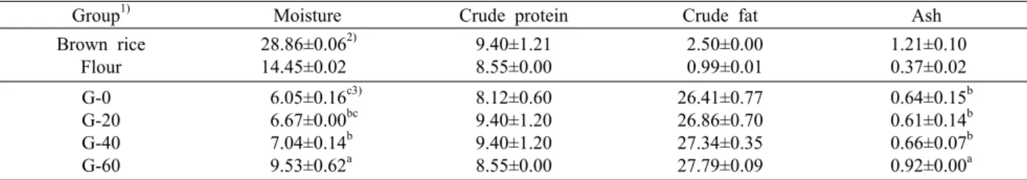 Table 4. Proximate composition of brown rice, flour and cookies made with brown rice powder   
