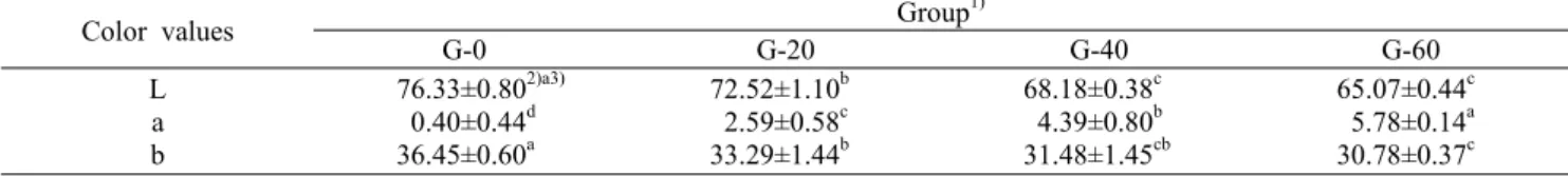 Table 6. Hunter's color value of cookies made with brown rice powder