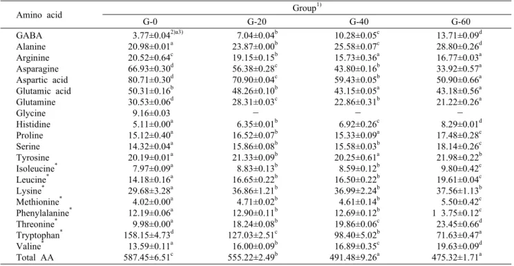 Table 8. GABA and amino acid contents of cookies made with brown rice powder                    (unit: mg/kg sample)