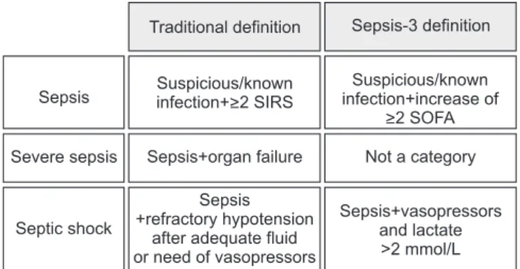 Figure 2. Comparison of traditional and revised (Sepsis-3) defini- defini-tions for sepsis