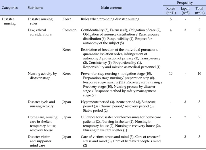 Table 2. Disaster Management (Continued)