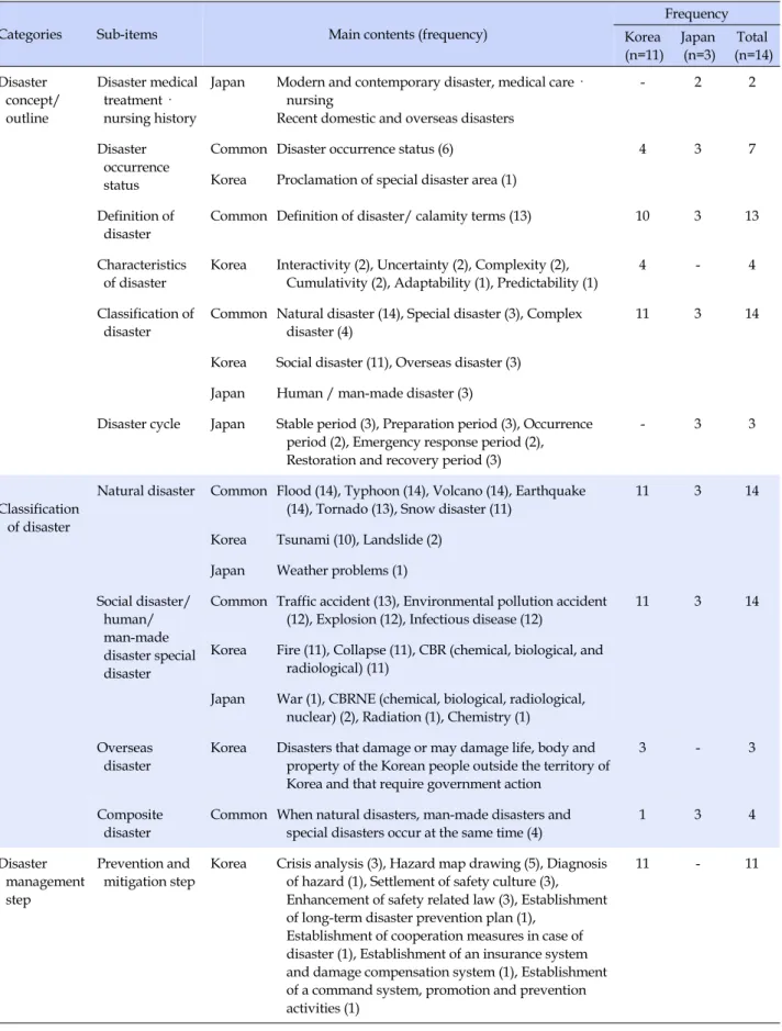 Table 1. Understanding of Disaster