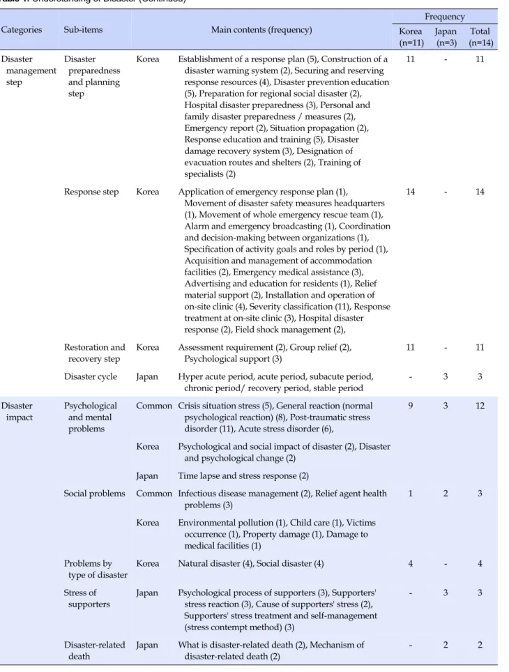 Table 1. Understanding of Disaster (Continued)