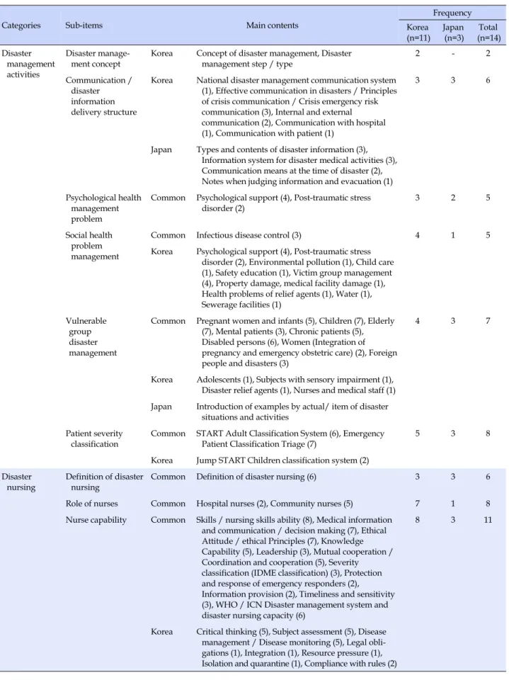 Table 2. Disaster Management 