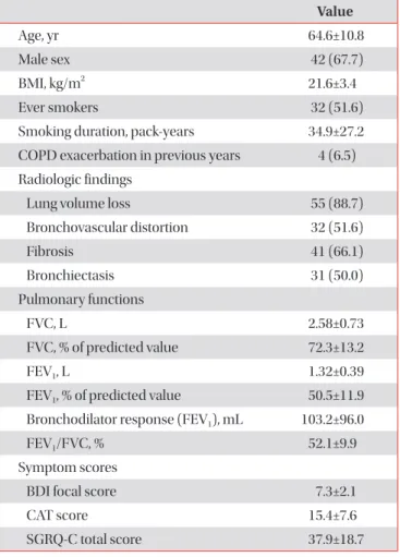 Table 2. Factors associated with the response of FEV 1  to indacaterol treatment