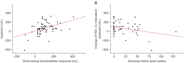 Figure 1. Correlation between short-acting bronchodilator response (A) or smoking history (B) and the response of forced expiratory volume  in 1 second (FEV 1 ) to indacaterol treatment.