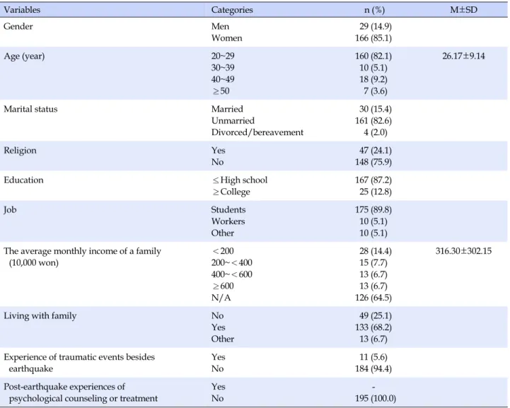 Table 1. Demographic and Trauma-related Characteristics of the Participants (N=195) Variables Categories   n (%) M±SD Gender Men Women  29 (14.9)166 (85.1) Age (year) 20~29 30~39 40~49 ≥50 160 (82.1)10 (5.1)18 (9.2)  7 (3.6) 26.17±9.14