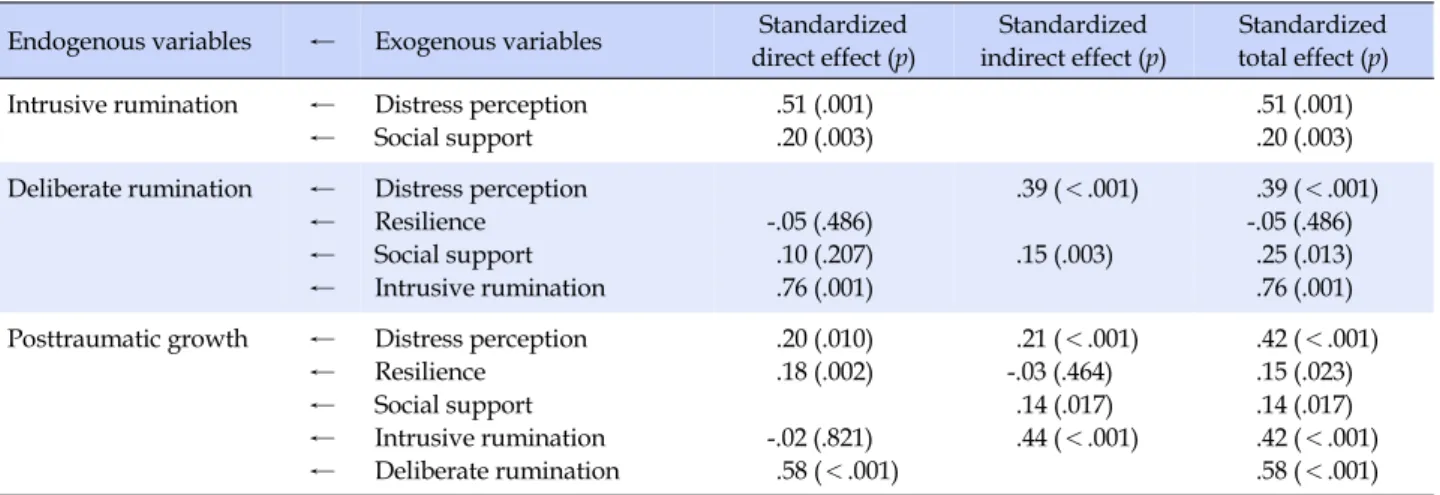 Table 3. Standardized Direct, Indirect, and Total Effects for the Modified Model (N=195)