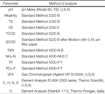 Table 1.  Analytical  methods  for  operational  parameters Parameter Method of analysis