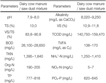 Table 2.  Physicochemical  characteristics  of  dairy  cow  manure  and  saw  dust  mixture 