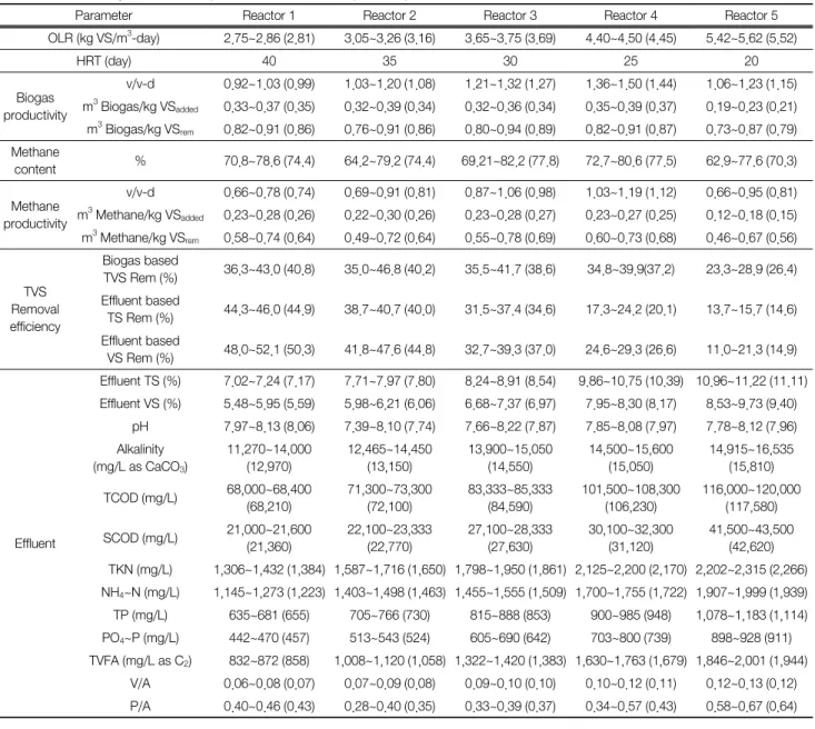 Table 4.  A  summary  of  SCFMR  operation  at  each  HRT  (TS  13%)